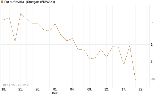 Put auf Nvidia [Vontobel] Chart