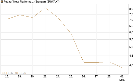 Put auf Meta Platforms [Vontobel] Chart