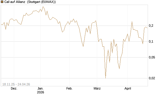 Call auf Allianz [DZ BANK AG] Chart