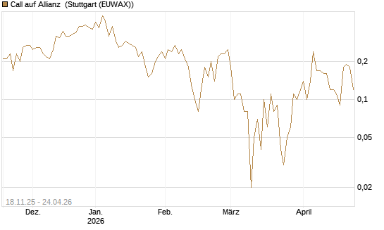 Call auf Allianz [DZ BANK AG] Chart