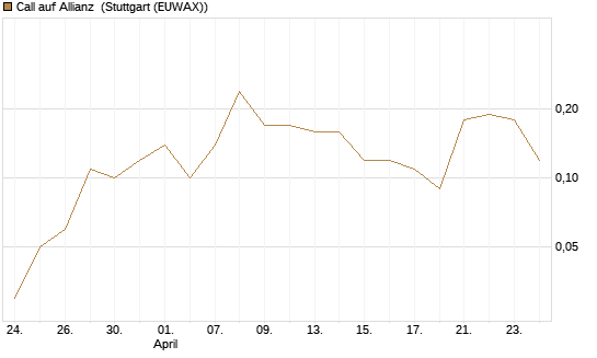 Call auf Allianz [DZ BANK AG] Chart