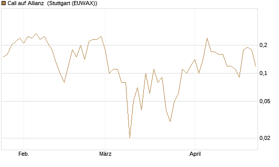 Call auf Allianz [DZ BANK AG] Chart