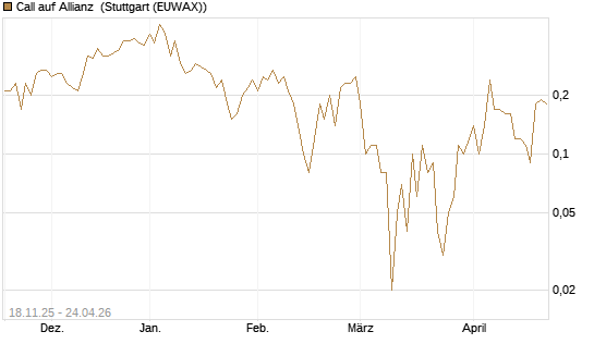Call auf Allianz [DZ BANK AG] Chart