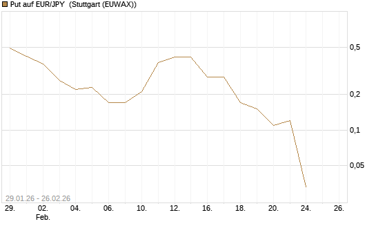 Put auf EUR/JPY [DZ BANK AG] Chart