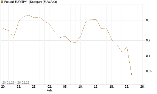 Put auf EUR/JPY [DZ BANK AG] Chart
