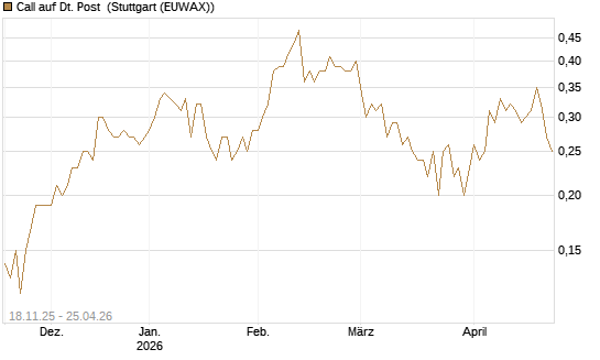Call auf Dt. Post [DZ BANK AG] Chart