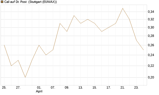 Call auf Dt. Post [DZ BANK AG] Chart