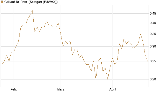 Call auf Dt. Post [DZ BANK AG] Chart