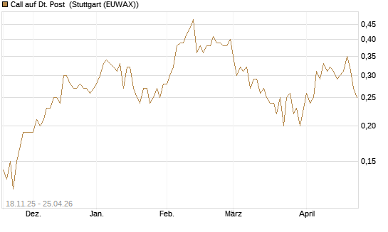 Call auf Dt. Post [DZ BANK AG] Chart