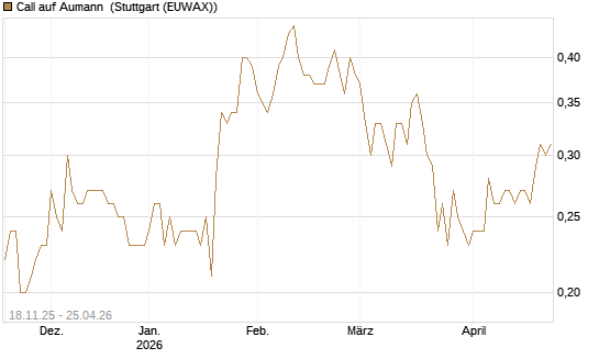 Call auf Aumann [DZ BANK AG] Chart