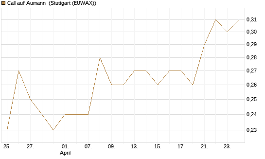 Call auf Aumann [DZ BANK AG] Chart