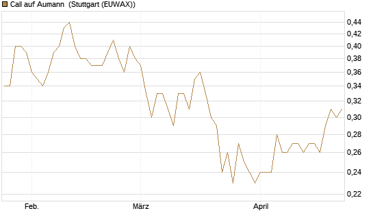 Call auf Aumann [DZ BANK AG] Chart