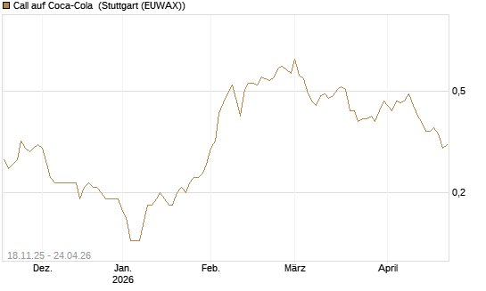 Call auf Coca-Cola [DZ BANK AG] Chart
