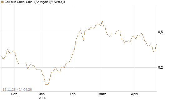 Call auf Coca-Cola [DZ BANK AG] Chart