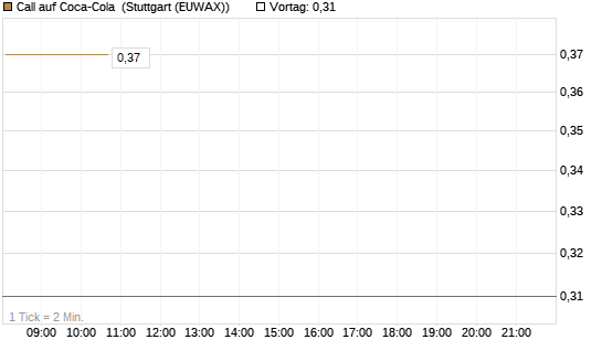Call auf Coca-Cola [DZ BANK AG] Chart