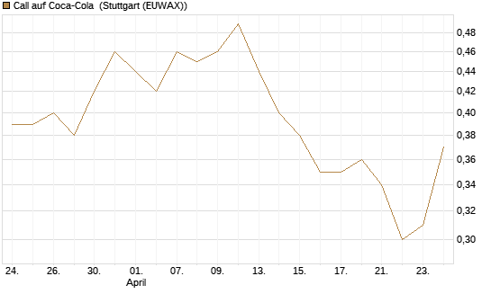 Call auf Coca-Cola [DZ BANK AG] Chart