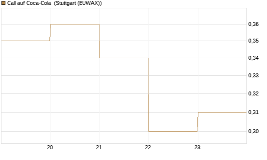Call auf Coca-Cola [DZ BANK AG] Chart