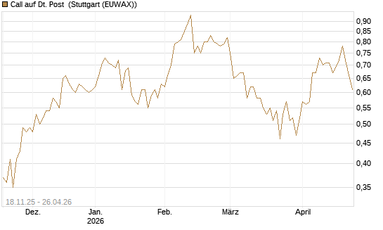 Call auf Dt. Post [DZ BANK AG] Chart