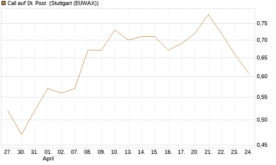 Call auf Dt. Post [DZ BANK AG] Chart