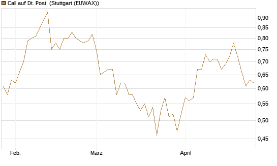 Call auf Dt. Post [DZ BANK AG] Chart