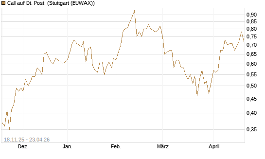 Call auf Dt. Post [DZ BANK AG] Chart