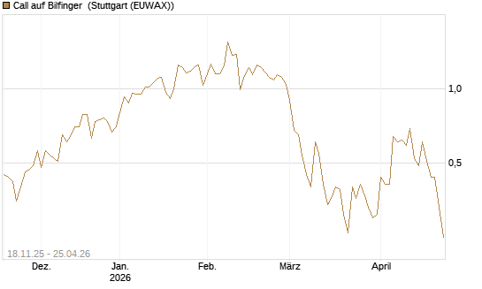 Call auf Bilfinger [DZ BANK AG] Chart