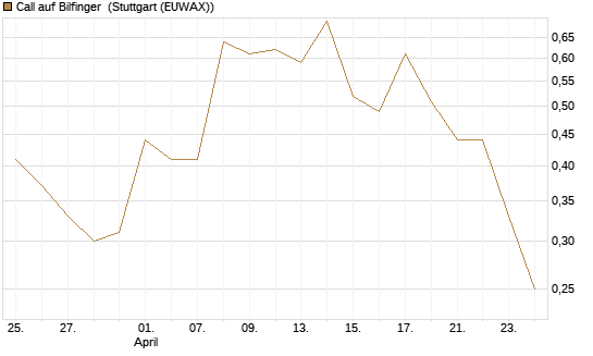 Call auf Bilfinger [DZ BANK AG] Chart
