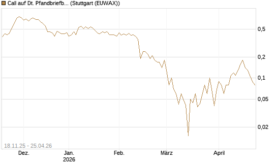Call auf Dt. Pfandbriefbank [DZ BANK AG] Chart