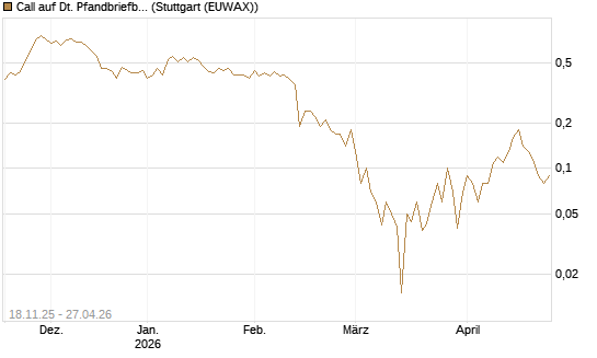 Call auf Dt. Pfandbriefbank [DZ BANK AG] Chart