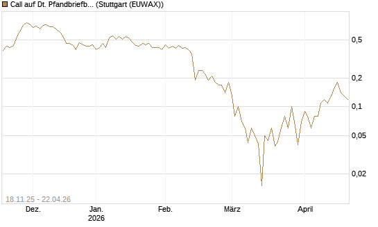 Call auf Dt. Pfandbriefbank [DZ BANK AG] Chart