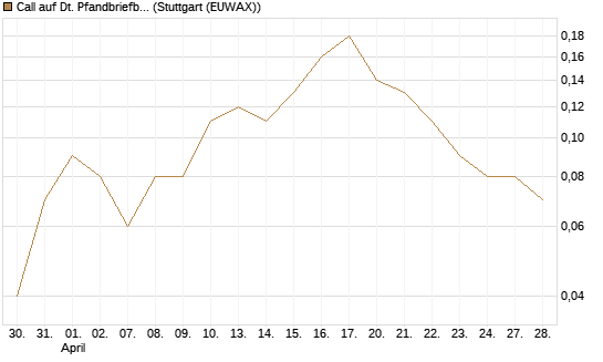 Call auf Dt. Pfandbriefbank [DZ BANK AG] Chart
