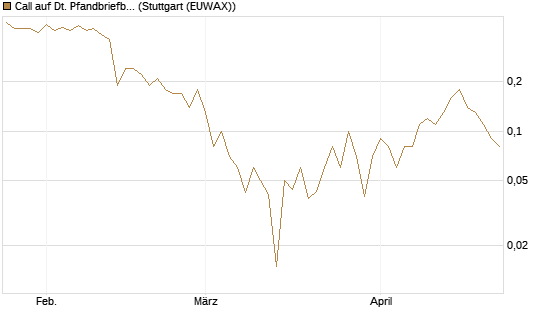 Call auf Dt. Pfandbriefbank [DZ BANK AG] Chart