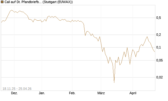 Call auf Dt. Pfandbriefbank [DZ BANK AG] Chart