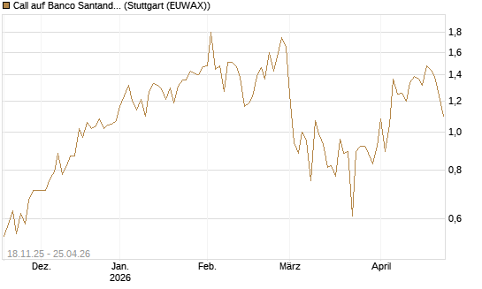 Call auf Banco Santander [DZ BANK AG] Chart