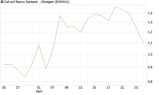 Call auf Banco Santander [DZ BANK AG] Chart