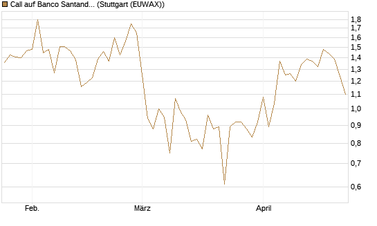 Call auf Banco Santander [DZ BANK AG] Chart