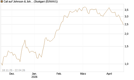 Call auf Johnson & Johnson [DZ BANK AG] Chart