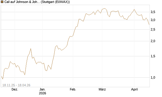 Call auf Johnson & Johnson [DZ BANK AG] Chart