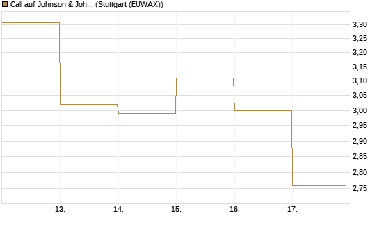 Call auf Johnson & Johnson [DZ BANK AG] Chart