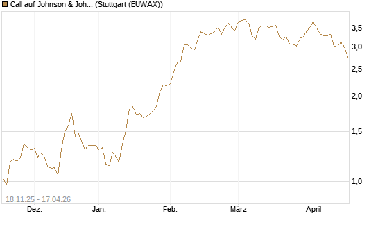 Call auf Johnson & Johnson [DZ BANK AG] Chart