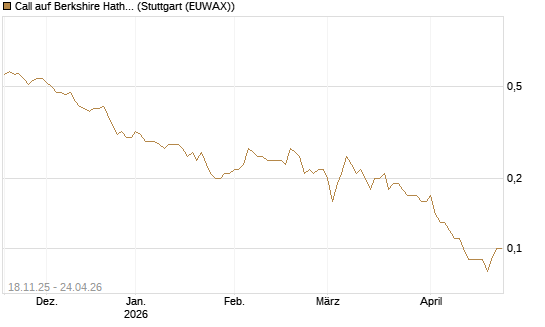 Call auf Berkshire Hathaway B [DZ BANK AG] Chart