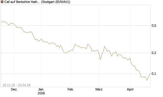 Call auf Berkshire Hathaway B [DZ BANK AG] Chart