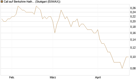 Call auf Berkshire Hathaway B [DZ BANK AG] Chart
