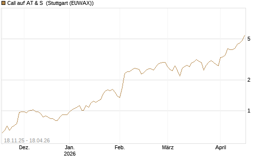 Call auf AT & S [DZ BANK AG] Chart
