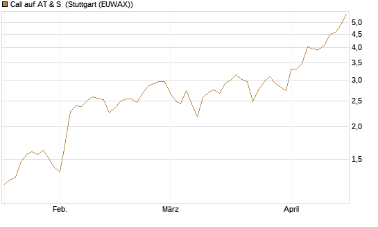Call auf AT & S [DZ BANK AG] Chart