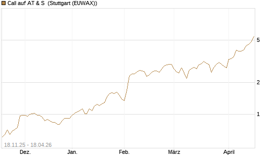 Call auf AT & S [DZ BANK AG] Chart