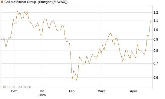 Call auf Bitcoin Group [DZ BANK AG] Chart