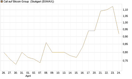 Call auf Bitcoin Group [DZ BANK AG] Chart