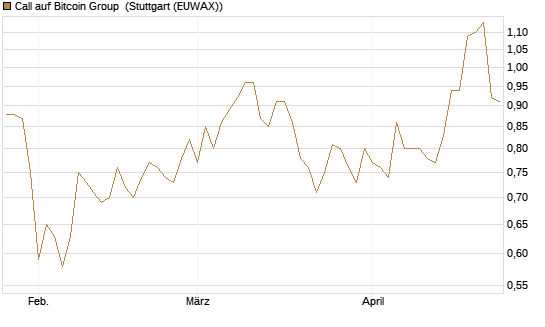 Call auf Bitcoin Group [DZ BANK AG] Chart