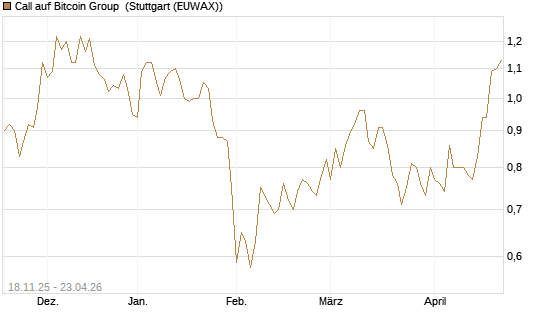 Call auf Bitcoin Group [DZ BANK AG] Chart